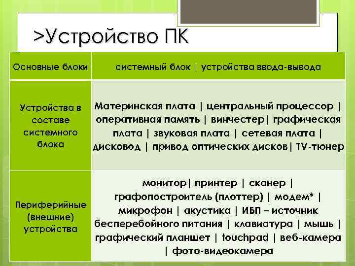 >Устройство ПК Основные блоки системный блок | устройства ввода-вывода Устройства в составе системного блока