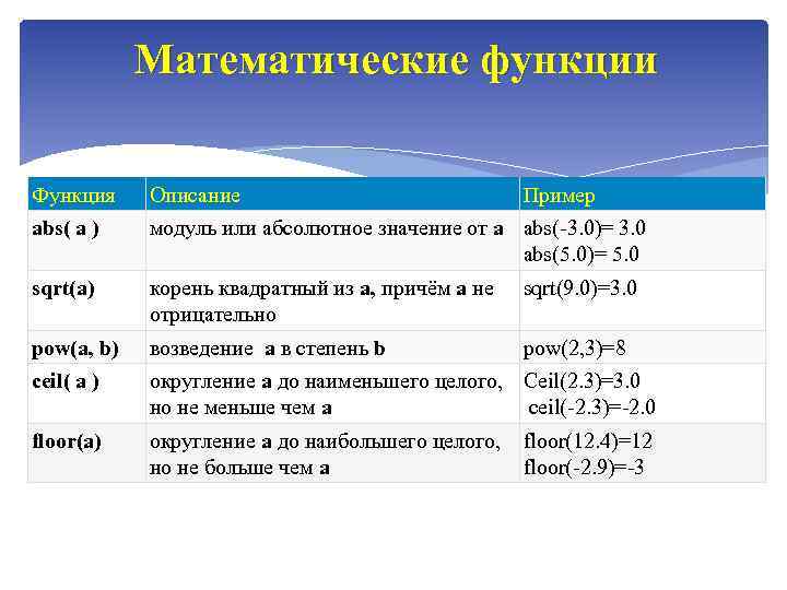 Математические функции Функция Описание Пример abs( a ) модуль или абсолютное значение от а