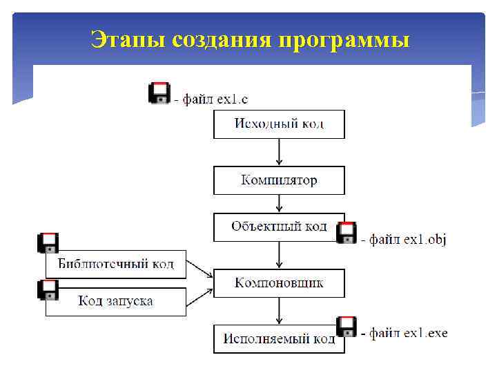 Этапы создания программы 