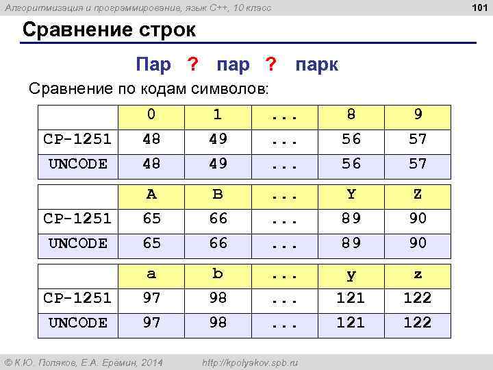 101 Алгоритмизация и программирование, язык C++, 10 класс Сравнение строк Пар ? парк Сравнение