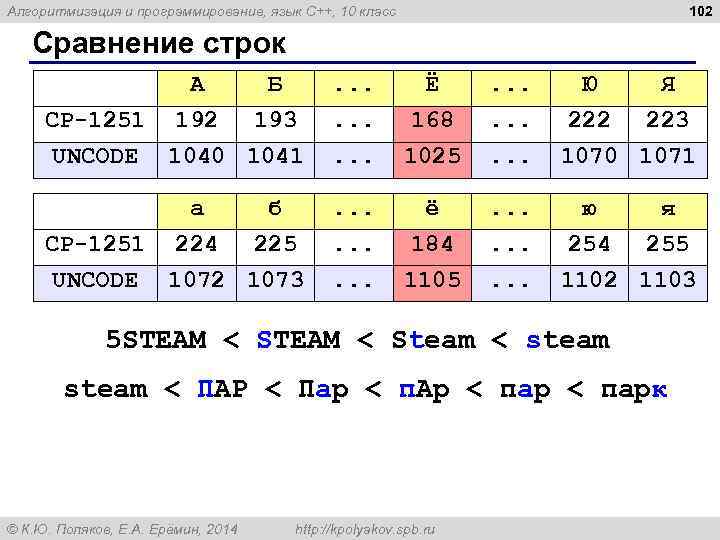 102 Алгоритмизация и программирование, язык C++, 10 класс Сравнение строк А Б CP-1251 192