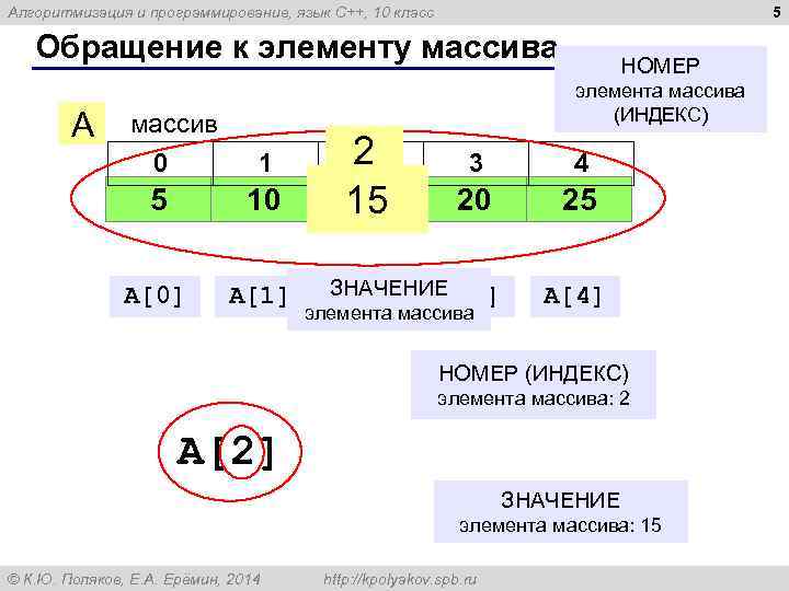5 Алгоритмизация и программирование, язык C++, 10 класс Обращение к элементу массива A массив