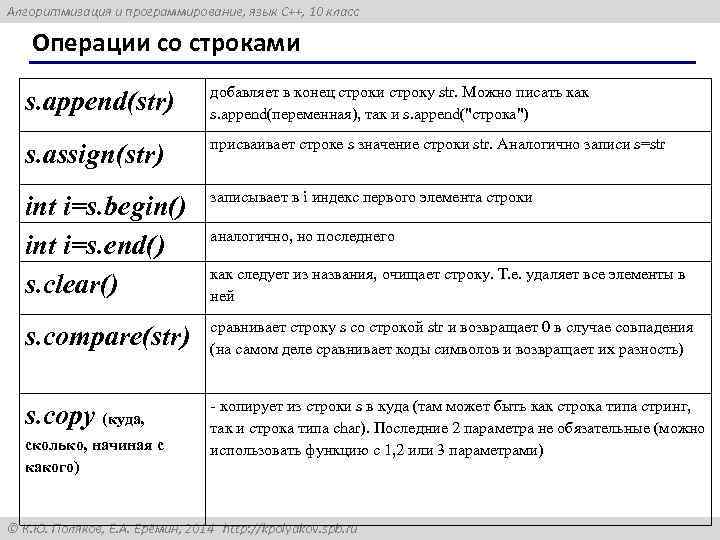 Алгоритмизация и программирование, язык C++, 10 класс Операции со строками s. append(str) добавляет в