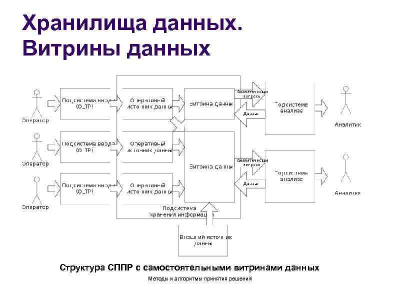 Хранилища данных. Витрины данных Структура СППР с самостоятельными витринами данных Методы и алгоритмы принятия