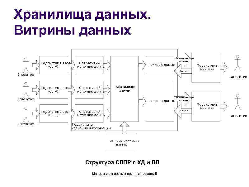Хранилища данных. Витрины данных Структура СППР с ХД и ВД Методы и алгоритмы принятия
