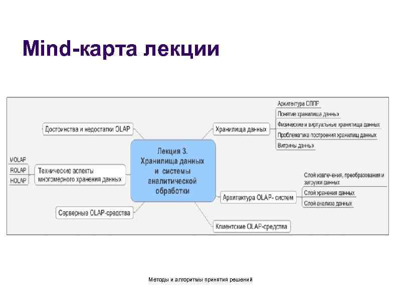 Mind-карта лекции Методы и алгоритмы принятия решений 