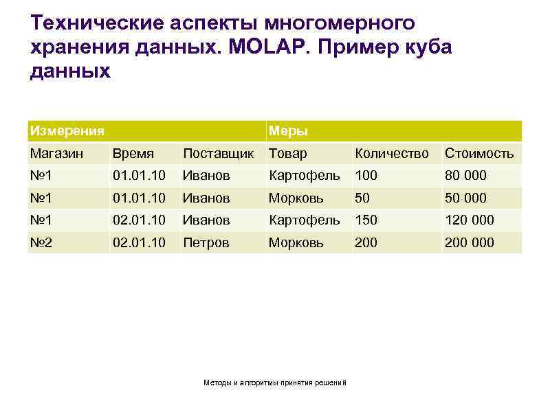 Технические аспекты многомерного хранения данных. MOLAP. Пример куба данных Измерения Меры Магазин Время Поставщик