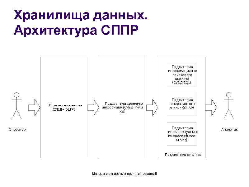 Хранилища данных. Архитектура СППР Методы и алгоритмы принятия решений 