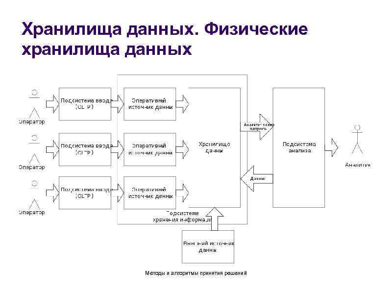 Хранилища данных. Физические хранилища данных Методы и алгоритмы принятия решений 