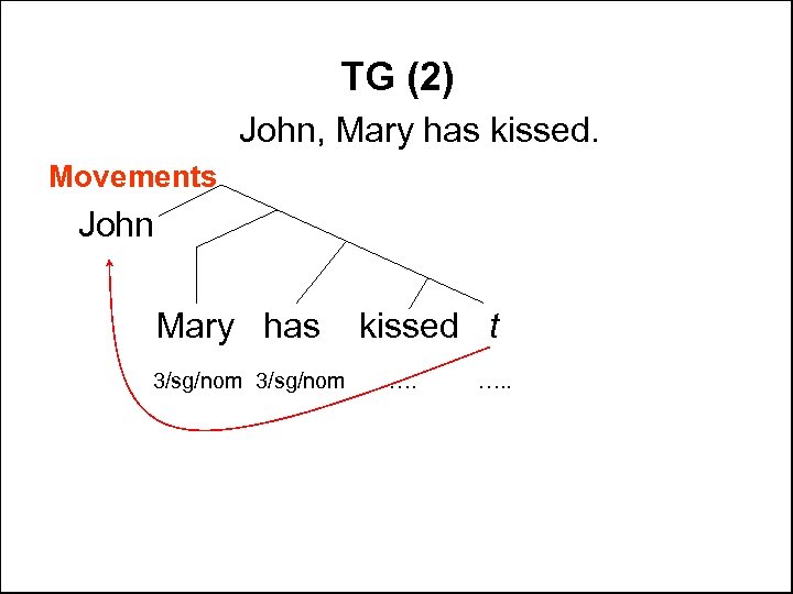 TG (2) John, Mary has kissed. Movements John Mary has 3/sg/nom kissed t ….