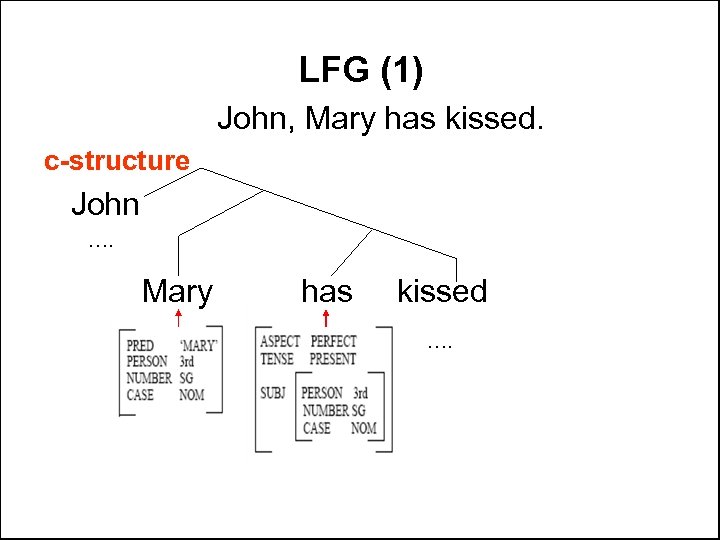 LFG (1) John, Mary has kissed. c-structure John …. Mary has kissed …. 