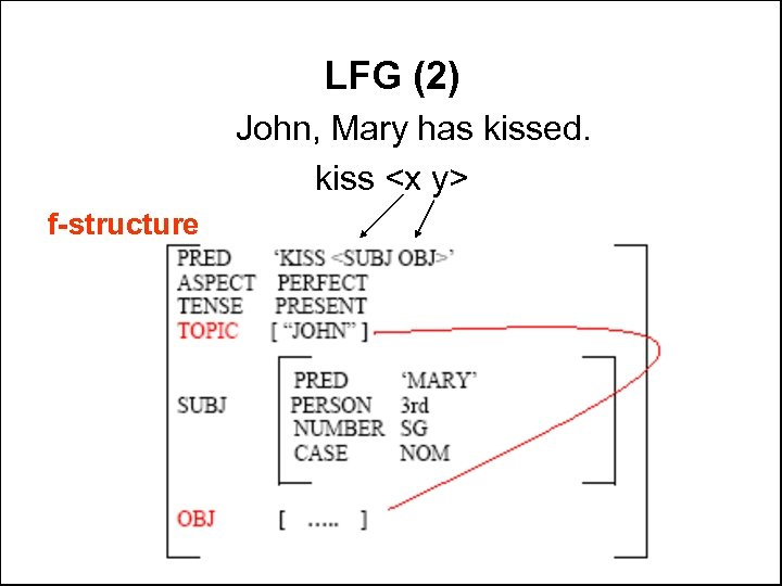 LFG (2) John, Mary has kissed. kiss <x y> f-structure 