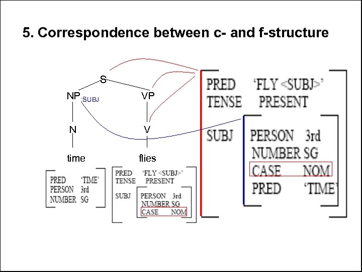 5. Correspondence between c- and f-structure S NP: SUBJ VP N V time flies