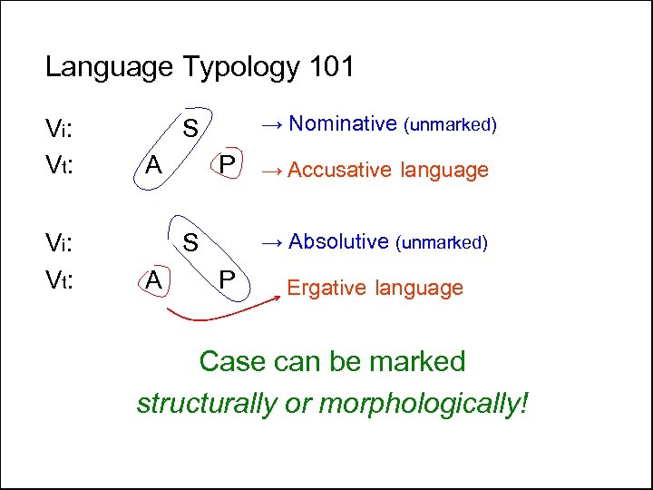 Language Typology 101 V i: V t: → Nominative (unmarked) S A P S