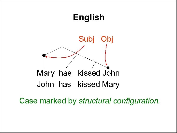 English Subj Obj Mary has kissed John has kissed Mary Case marked by structural