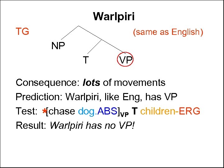 Warlpiri TG (same as English) NP T VP Consequence: lots of movements Prediction: Warlpiri,