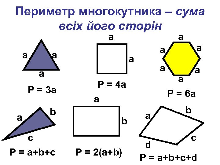 Периметр многокутника – сума всіх його сторін a a a a P = 3