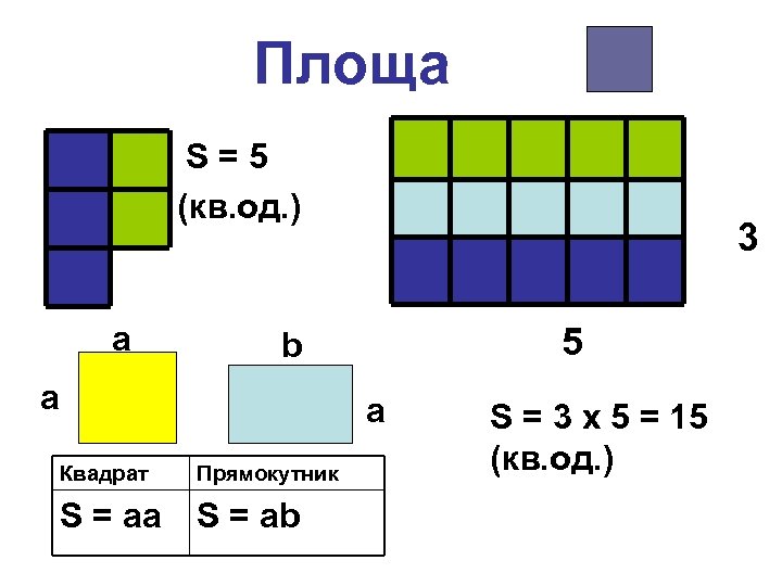 Площа S=5 (кв. од. ) a 3 5 b a a Квадрат Прямокутник S