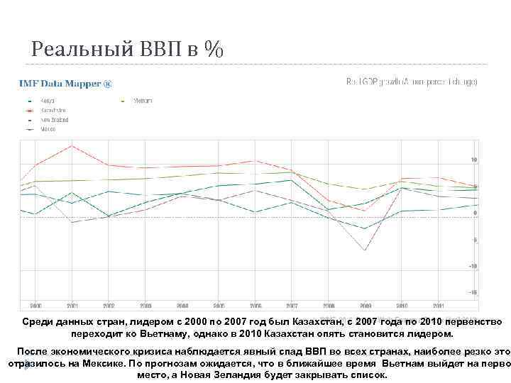 Реальный ВВП в % Среди данных стран, лидером с 2000 по 2007 год был