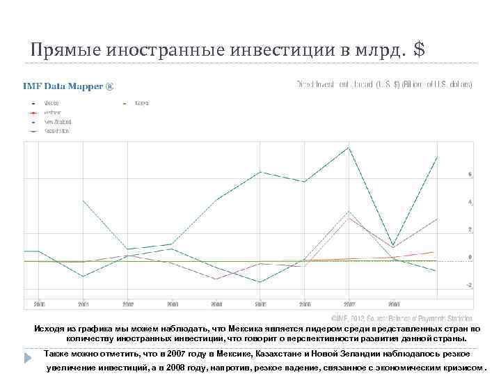 Прямые иностранные инвестиции в млрд. $ Исходя из графика мы можем наблюдать, что Мексика