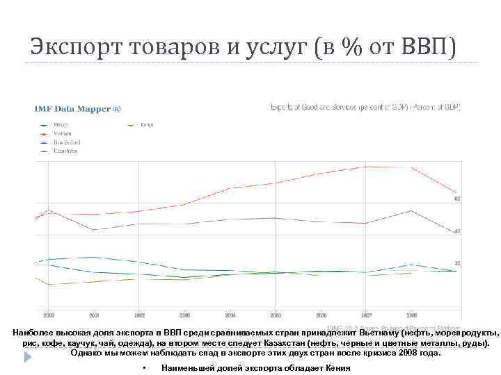 Экспорт товаров и услуг (в % от ВВП) Наиболее высокая доля экспорта в ВВП