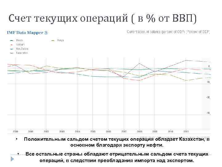 Счет текущих операций ( в % от ВВП) • Положительным сальдом cчетом текущих операция