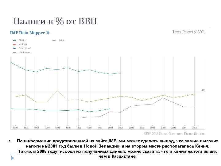 Налоги в % от ВВП • По информации представленной на сайте IMF, мы может
