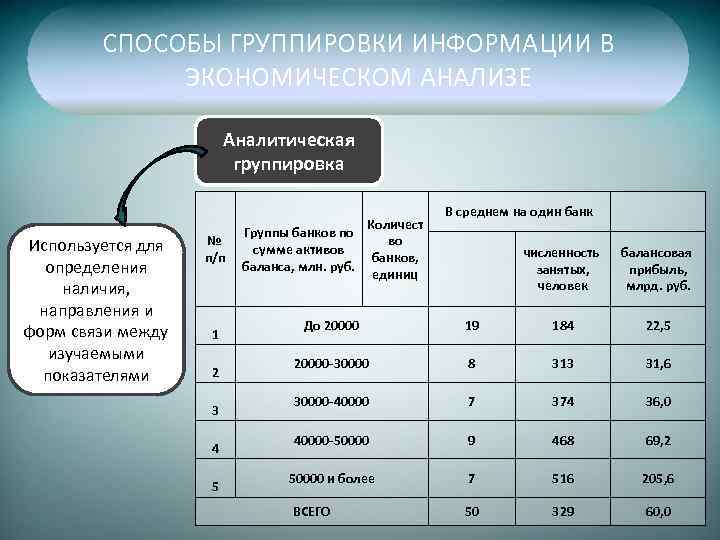 СПОСОБЫ ГРУППИРОВКИ ИНФОРМАЦИИ В ЭКОНОМИЧЕСКОМ АНАЛИЗЕ Аналитическая группировка Используется для определения наличия, направления и