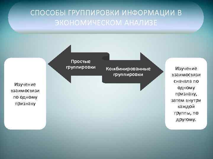 СПОСОБЫ ГРУППИРОВКИ ИНФОРМАЦИИ В ЭКОНОМИЧЕСКОМ АНАЛИЗЕ Простые группировки Изучение взаимосвязи по одному признаку Комбинированные