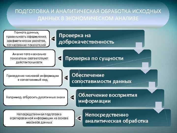 ПОДГОТОВКА И АНАЛИТИЧЕСКАЯ ОБРАБОТКА ИСХОДНЫХ ДАННЫХ В ЭКОНОМИЧЕСКОМ АНАЛИЗЕ Полнота данных, правильность оформления, арифметических