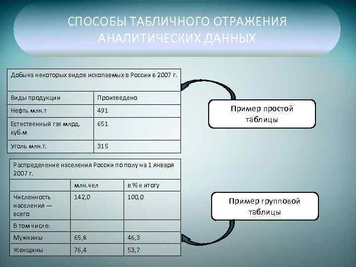 СПОСОБЫ ТАБЛИЧНОГО ОТРАЖЕНИЯ АНАЛИТИЧЕСКИХ ДАННЫХ Добыча некоторых видов ископаемых в России в 2007 г.