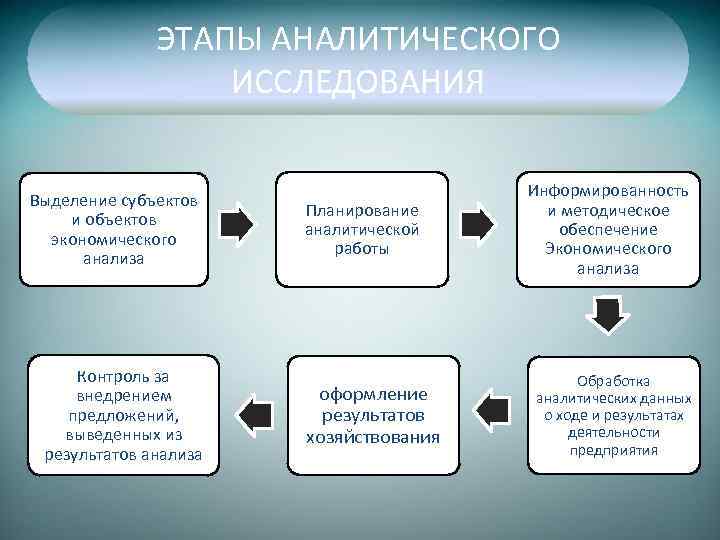 Процесс анализа проекта включает