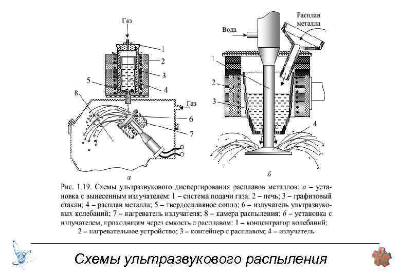 Схемы ультразвукового распыления 