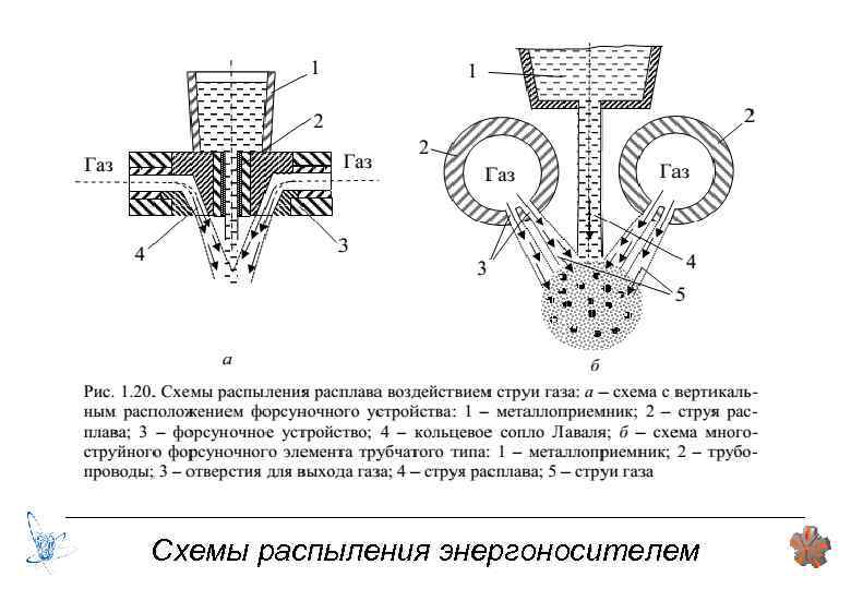 Схемы распыления энергоносителем 