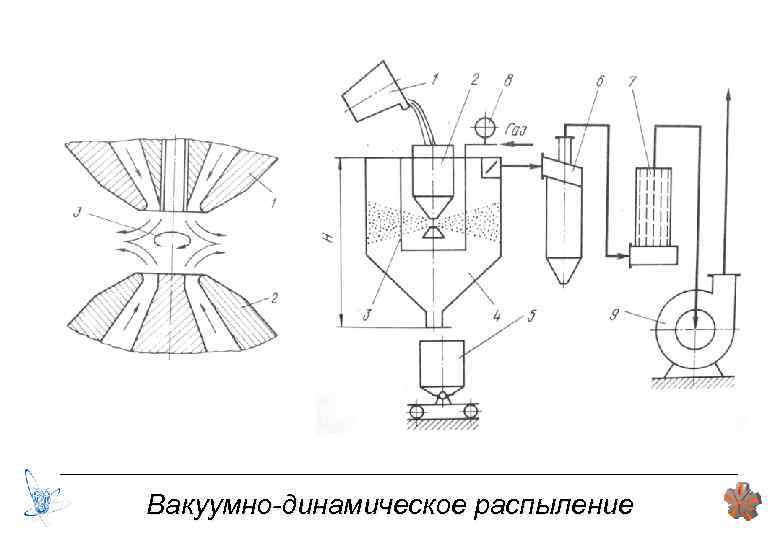 Вакуумно-динамическое распыление 