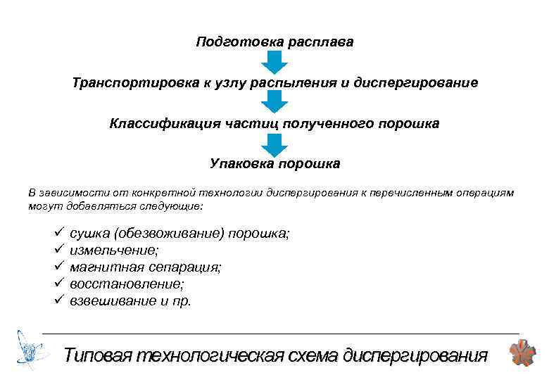 Подготовка расплава Транспортировка к узлу распыления и диспергирование Классификация частиц полученного порошка Упаковка порошка