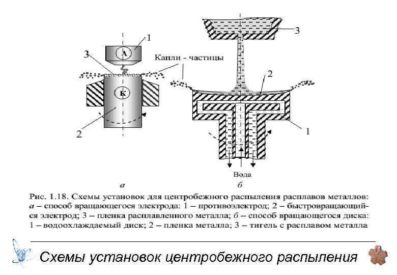 Схемы установок центробежного распыления 