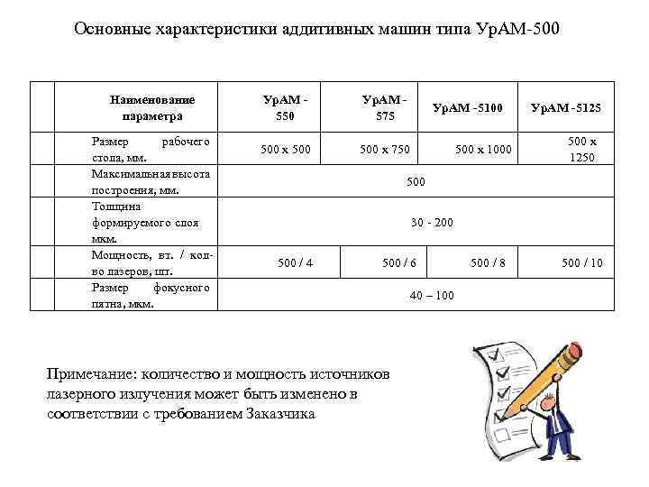 Основные характеристики аддитивных машин типа Ур. АМ-500 Наименование параметра Размер рабочего стола, мм. Максимальная