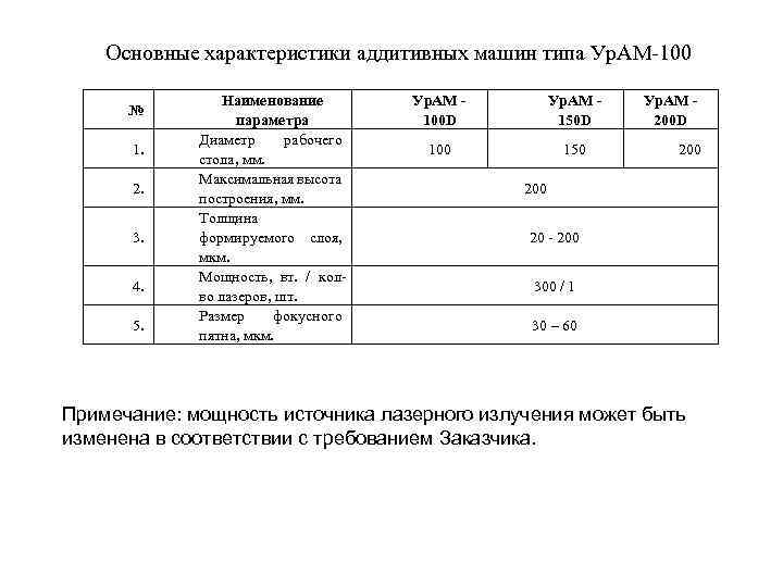 Основные характеристики аддитивных машин типа Ур. АМ-100 № 1. 2. 3. 4. 5. Наименование