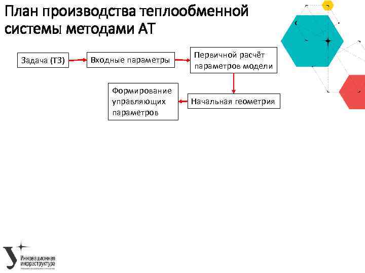 План производства теплообменной системы методами АТ Задача (ТЗ) Входные параметры Первичной расчёт параметров модели