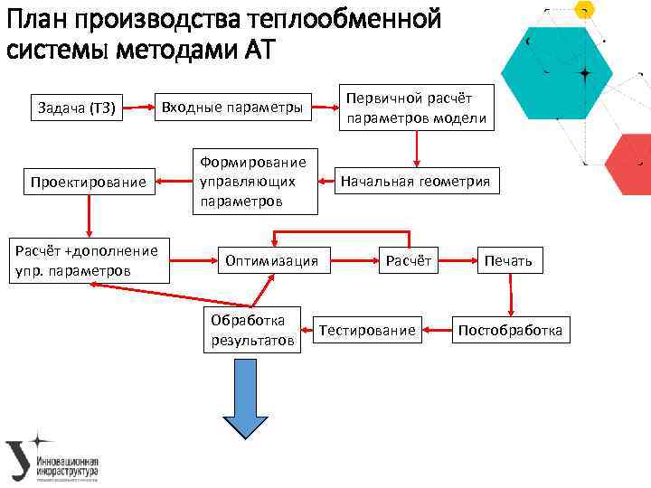 План производства теплообменной системы методами АТ Задача (ТЗ) Проектирование Расчёт +дополнение упр. параметров Входные
