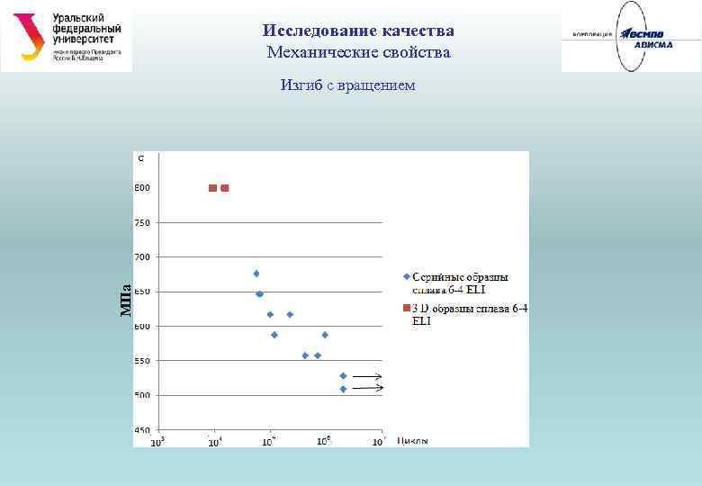 Исследование качества Механические свойства МПа Изгиб с вращением 
