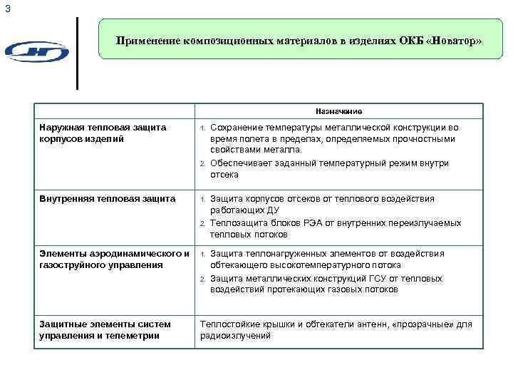 3 Применение композиционных материалов в изделиях ОКБ «Новатор» Назначение Наружная тепловая защита корпусов изделий