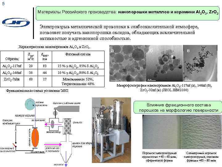 5 Материалы Российского производства: нанопорошки металлов и керамики Al 2 O 3, Zr. O