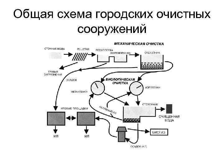 Общая схема городских очистных сооружений 