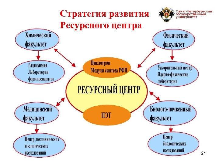 Стратегия развития Ресурсного центра 24 