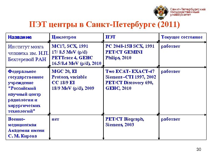 ПЭТ центры в Санкт-Петербурге (2011) Название Циклотрон ПЭТ Текущее состояние MC 17, SCX, 1991