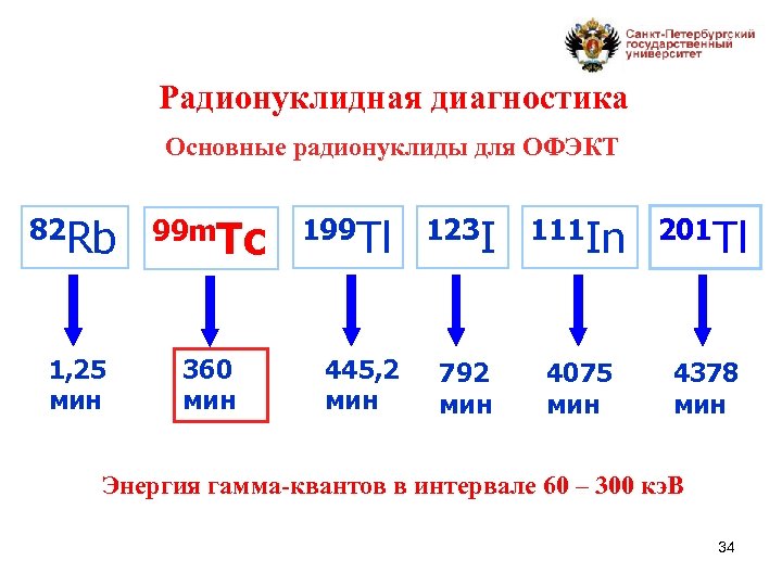 Радионуклидная диагностика Основные радионуклиды для ОФЭКТ 82 Rb 99 m. Tc 1, 25 мин