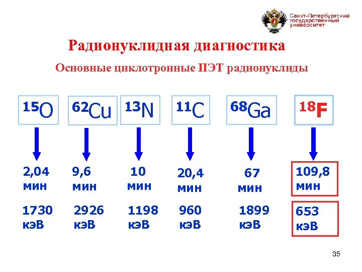 Радионуклидная диагностика Основные циклотронные ПЭТ радионуклиды 15 O 62 Cu 13 N 11 С