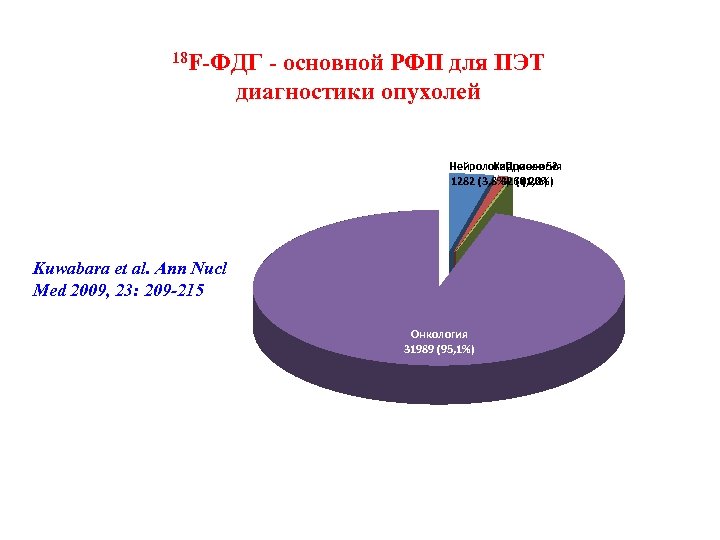 18 F-ФДГ - основной РФП для ПЭТ диагностики опухолей Нейрология Кардиология Прочее 52 1282